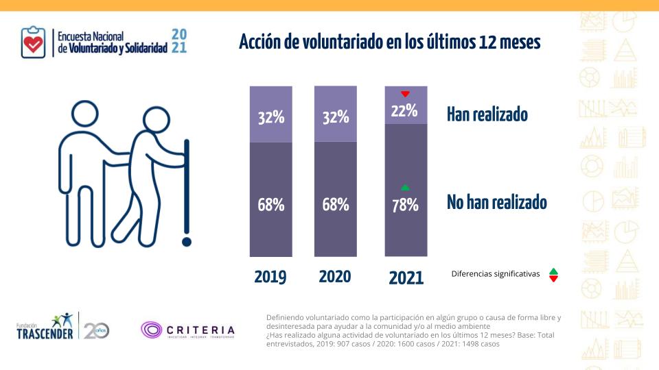Voluntariado en Chile baja 10 puntos en 2021 debido a reactivación y cansancio a la virtualidad